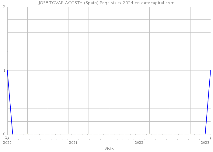 JOSE TOVAR ACOSTA (Spain) Page visits 2024 