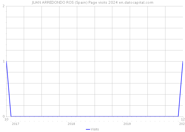 JUAN ARREDONDO ROS (Spain) Page visits 2024 