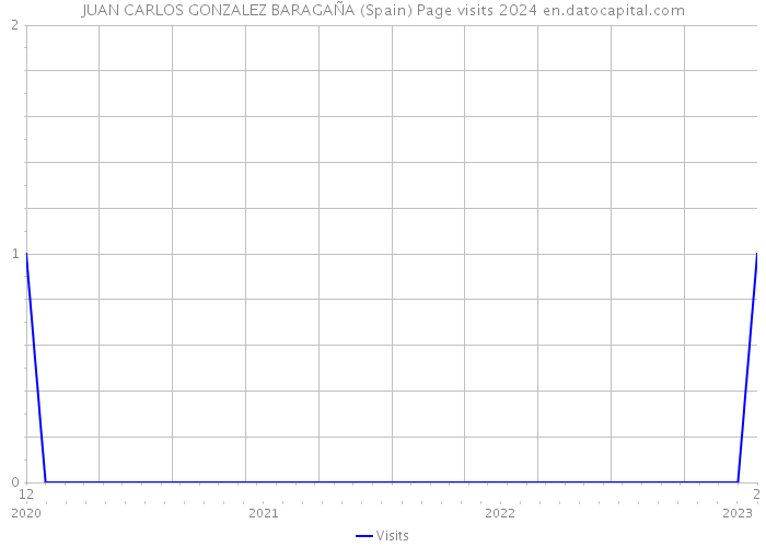 JUAN CARLOS GONZALEZ BARAGAÑA (Spain) Page visits 2024 