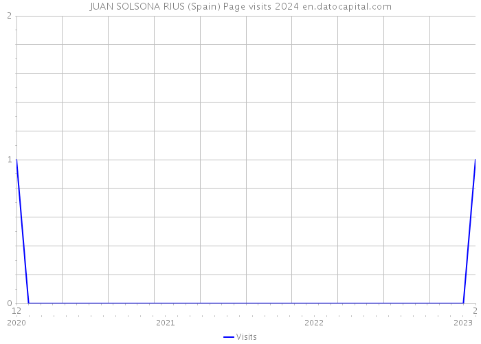 JUAN SOLSONA RIUS (Spain) Page visits 2024 