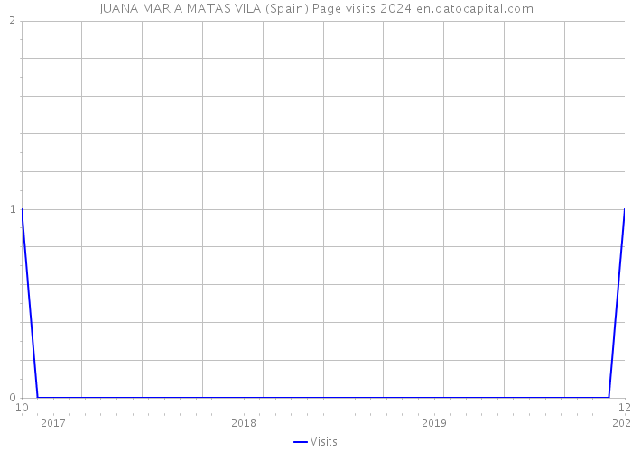 JUANA MARIA MATAS VILA (Spain) Page visits 2024 
