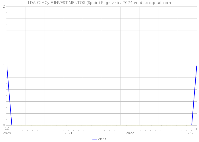 LDA CLAQUE INVESTIMENTOS (Spain) Page visits 2024 