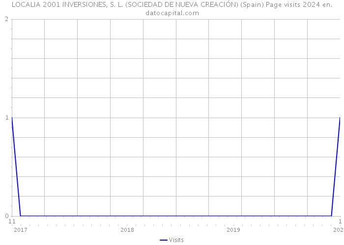 LOCALIA 2001 INVERSIONES, S. L. (SOCIEDAD DE NUEVA CREACIÓN) (Spain) Page visits 2024 