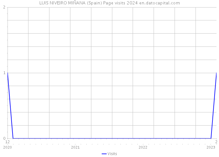 LUIS NIVEIRO MIÑANA (Spain) Page visits 2024 