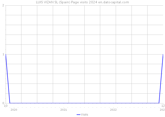 LUIS VIZAN SL (Spain) Page visits 2024 