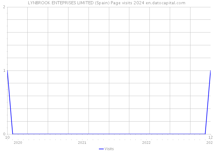 LYNBROOK ENTEPRISES LIMITED (Spain) Page visits 2024 