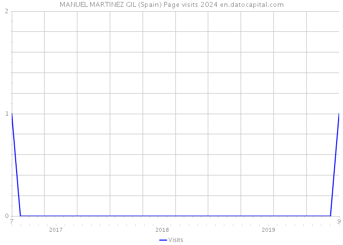 MANUEL MARTINEZ GIL (Spain) Page visits 2024 