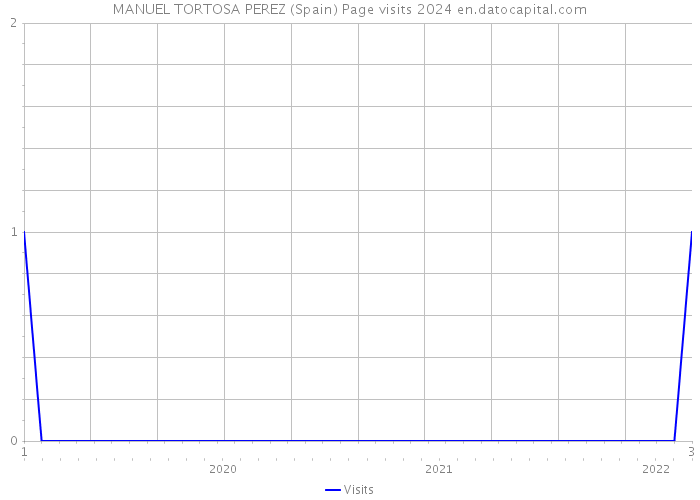 MANUEL TORTOSA PEREZ (Spain) Page visits 2024 