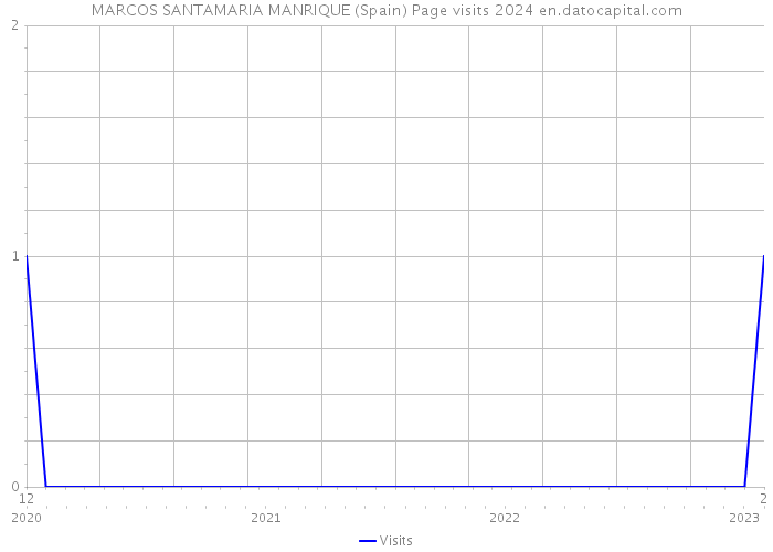 MARCOS SANTAMARIA MANRIQUE (Spain) Page visits 2024 