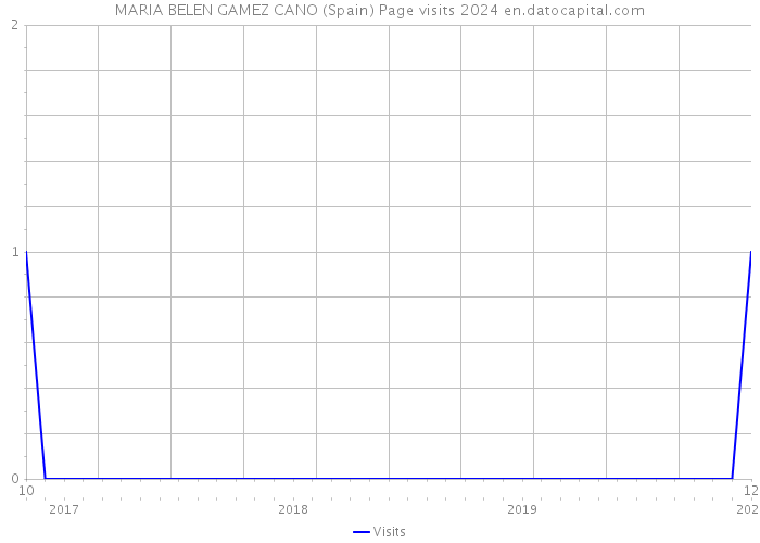 MARIA BELEN GAMEZ CANO (Spain) Page visits 2024 