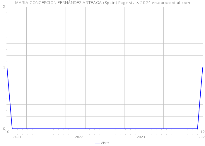 MARIA CONCEPCION FERNÁNDEZ ARTEAGA (Spain) Page visits 2024 