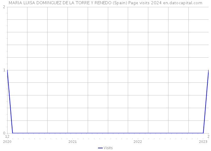 MARIA LUISA DOMINGUEZ DE LA TORRE Y RENEDO (Spain) Page visits 2024 