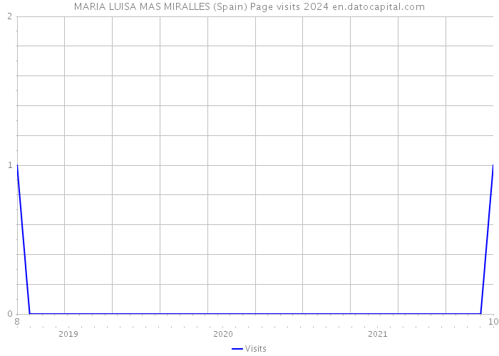 MARIA LUISA MAS MIRALLES (Spain) Page visits 2024 