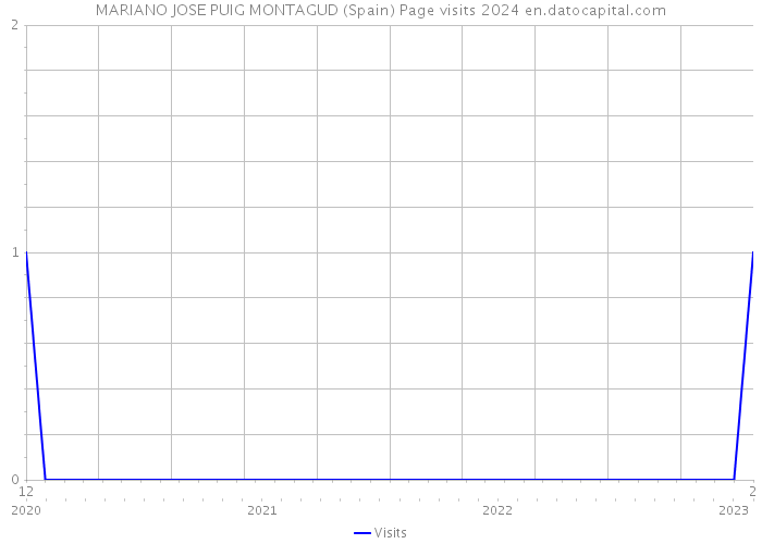 MARIANO JOSE PUIG MONTAGUD (Spain) Page visits 2024 