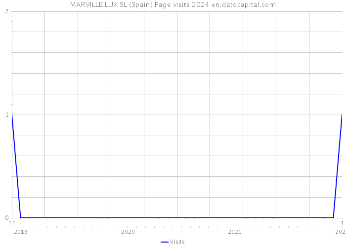 MARVILLE LUX SL (Spain) Page visits 2024 