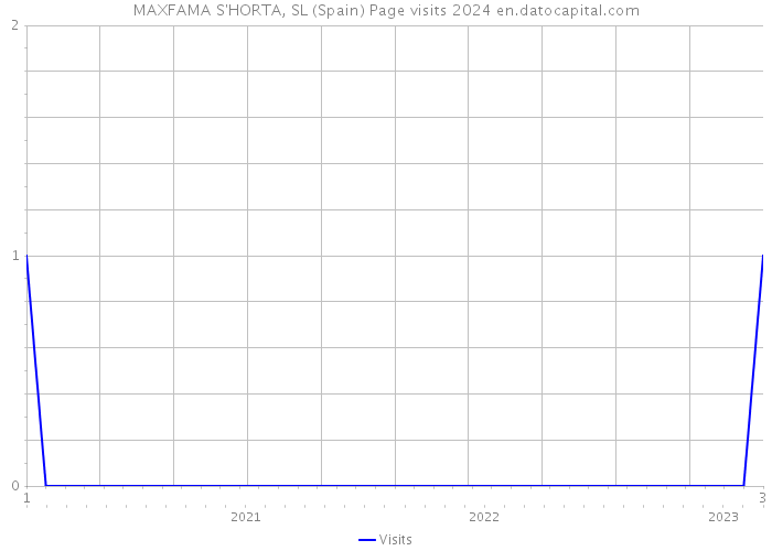 MAXFAMA S'HORTA, SL (Spain) Page visits 2024 