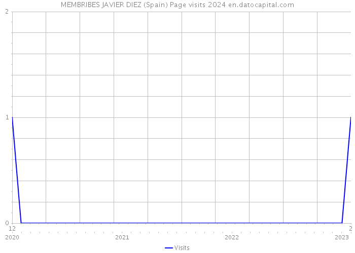 MEMBRIBES JAVIER DIEZ (Spain) Page visits 2024 