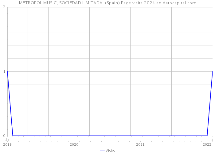 METROPOL MUSIC, SOCIEDAD LIMITADA. (Spain) Page visits 2024 
