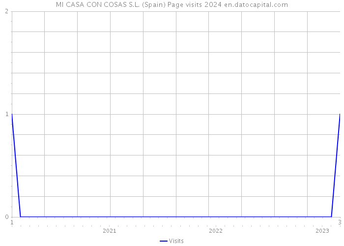MI CASA CON COSAS S.L. (Spain) Page visits 2024 