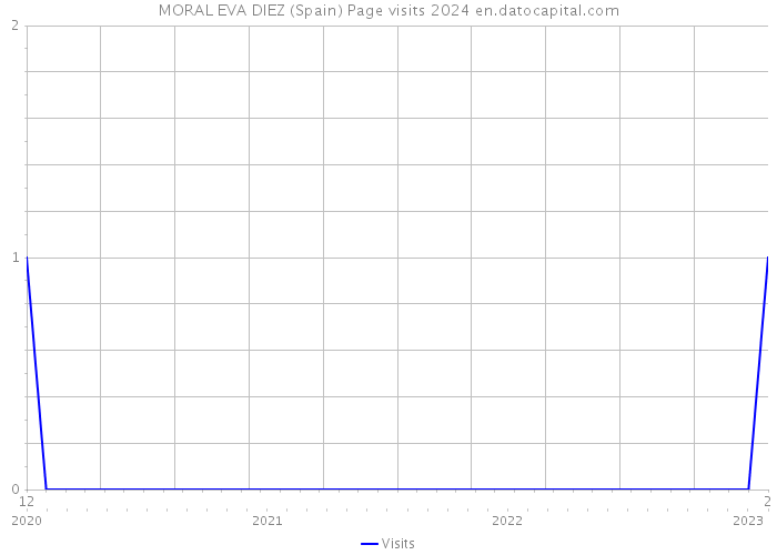 MORAL EVA DIEZ (Spain) Page visits 2024 