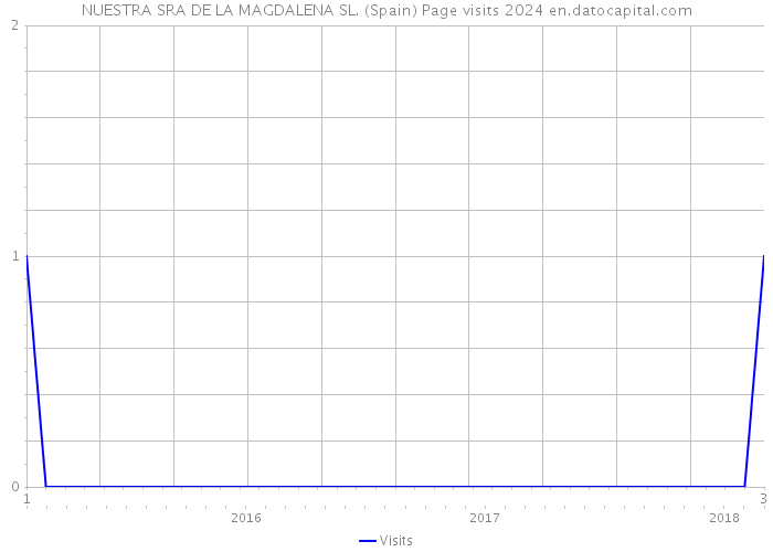 NUESTRA SRA DE LA MAGDALENA SL. (Spain) Page visits 2024 