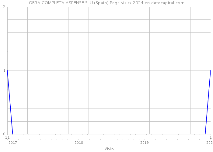OBRA COMPLETA ASPENSE SLU (Spain) Page visits 2024 
