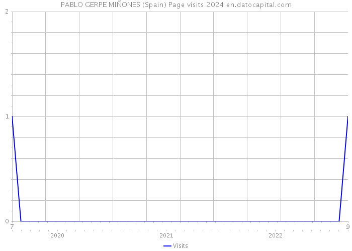 PABLO GERPE MIÑONES (Spain) Page visits 2024 