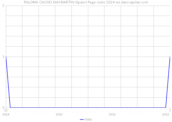 PALOMA CACHO SAN MARTIN (Spain) Page visits 2024 