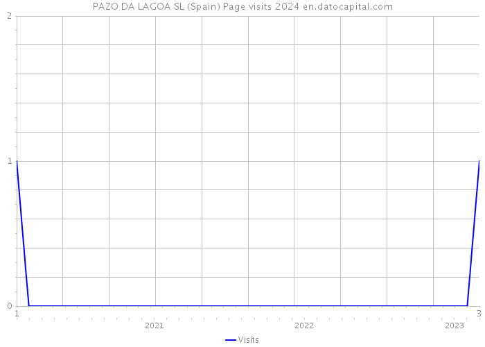 PAZO DA LAGOA SL (Spain) Page visits 2024 