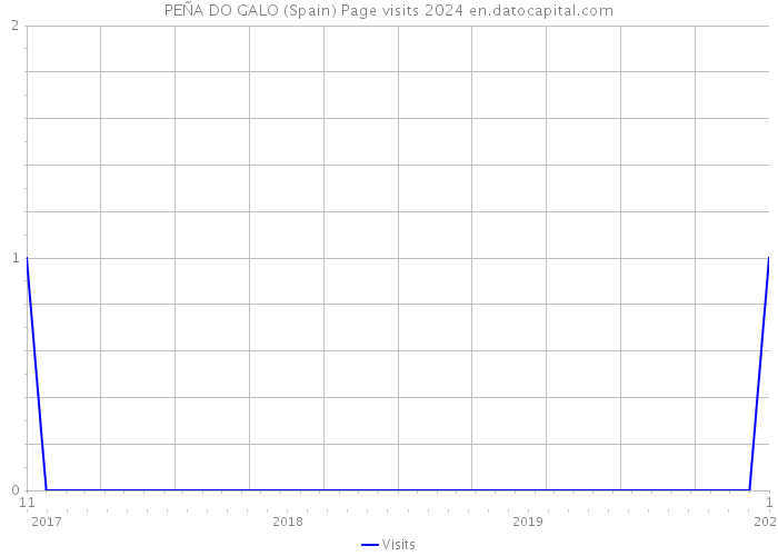 PEÑA DO GALO (Spain) Page visits 2024 