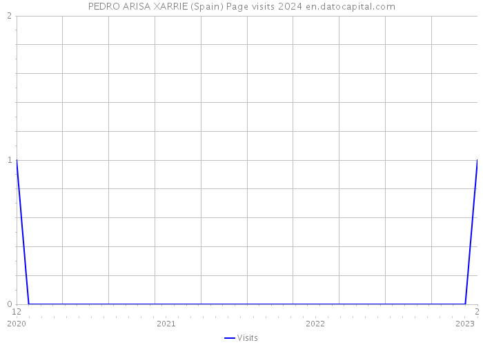 PEDRO ARISA XARRIE (Spain) Page visits 2024 