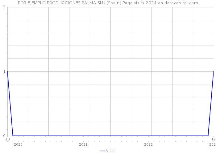 POR EJEMPLO PRODUCCIONES PALMA SLU (Spain) Page visits 2024 