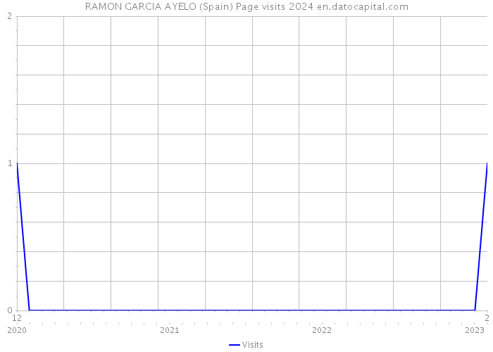 RAMON GARCIA AYELO (Spain) Page visits 2024 