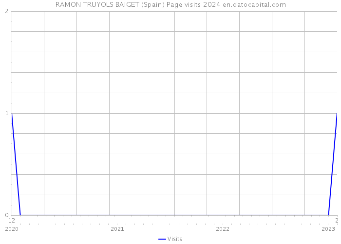 RAMON TRUYOLS BAIGET (Spain) Page visits 2024 
