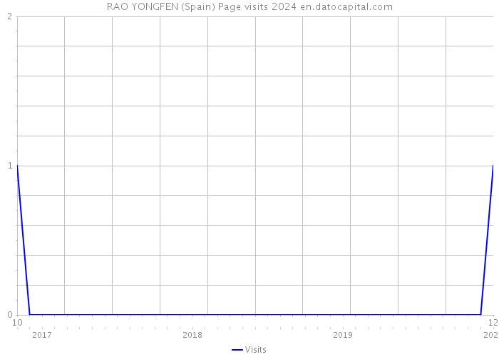 RAO YONGFEN (Spain) Page visits 2024 