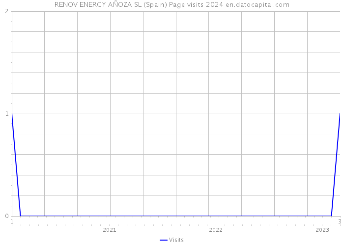 RENOV ENERGY AÑOZA SL (Spain) Page visits 2024 
