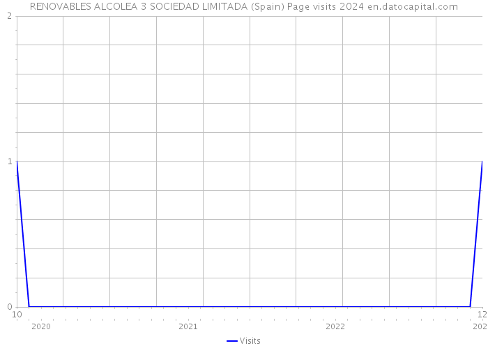 RENOVABLES ALCOLEA 3 SOCIEDAD LIMITADA (Spain) Page visits 2024 