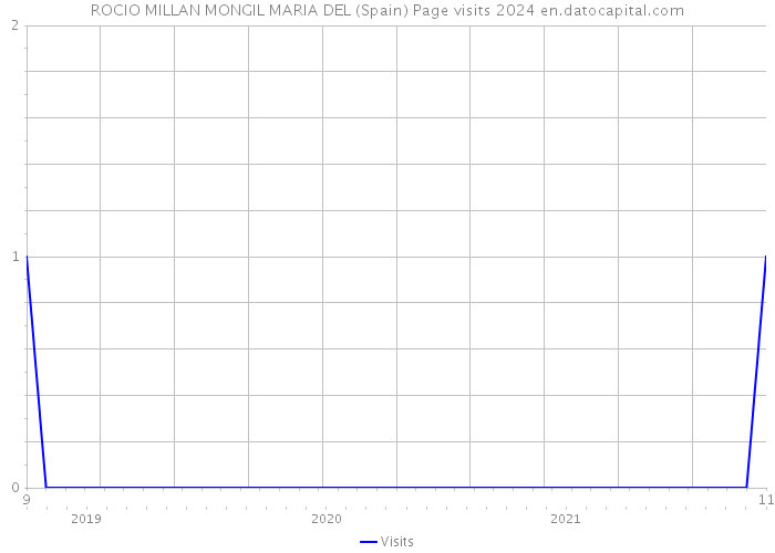 ROCIO MILLAN MONGIL MARIA DEL (Spain) Page visits 2024 