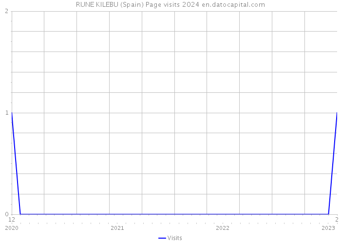 RUNE KILEBU (Spain) Page visits 2024 