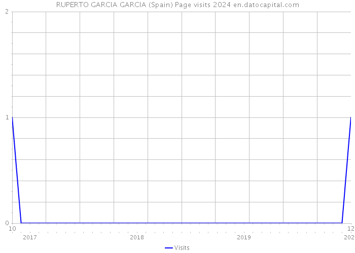 RUPERTO GARCIA GARCIA (Spain) Page visits 2024 