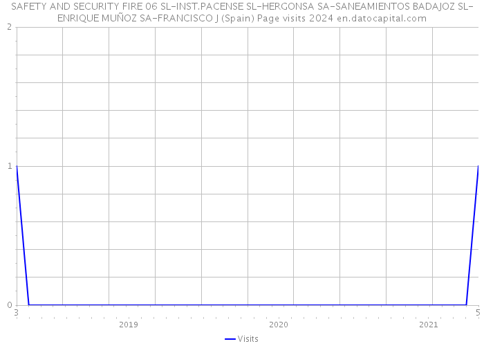 SAFETY AND SECURITY FIRE 06 SL-INST.PACENSE SL-HERGONSA SA-SANEAMIENTOS BADAJOZ SL-ENRIQUE MUÑOZ SA-FRANCISCO J (Spain) Page visits 2024 
