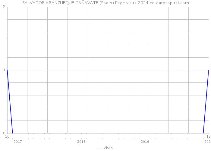 SALVADOR ARANZUEQUE CAÑAVATE (Spain) Page visits 2024 