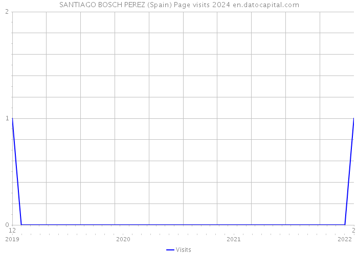 SANTIAGO BOSCH PEREZ (Spain) Page visits 2024 