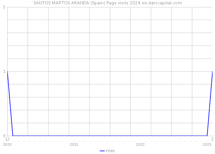 SANTOS MARTOS ARANDA (Spain) Page visits 2024 