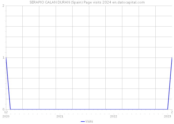 SERAPIO GALAN DURAN (Spain) Page visits 2024 