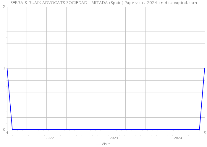 SERRA & RUAIX ADVOCATS SOCIEDAD LIMITADA (Spain) Page visits 2024 