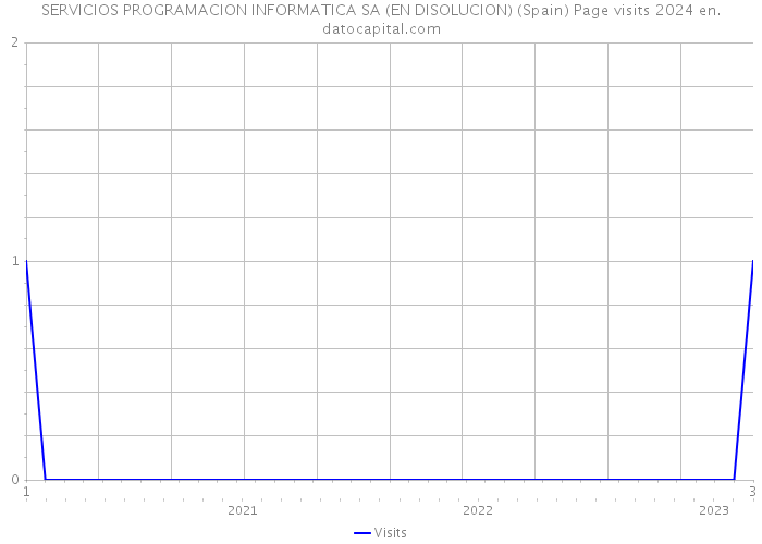 SERVICIOS PROGRAMACION INFORMATICA SA (EN DISOLUCION) (Spain) Page visits 2024 