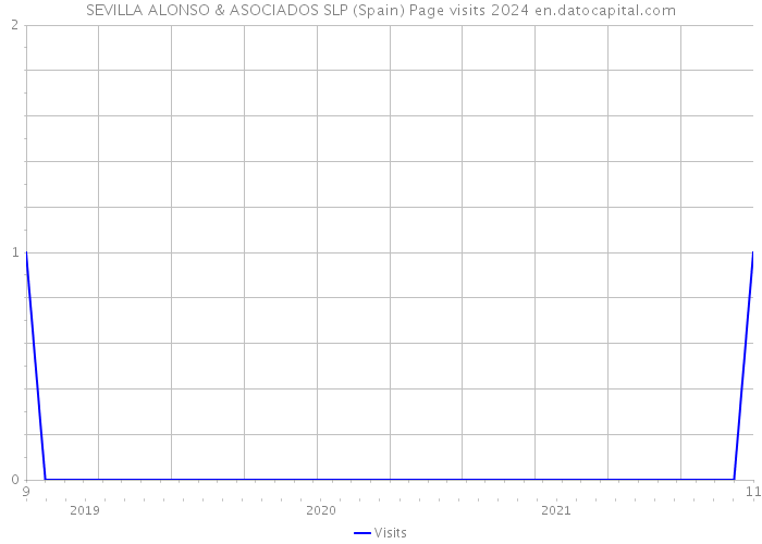 SEVILLA ALONSO & ASOCIADOS SLP (Spain) Page visits 2024 