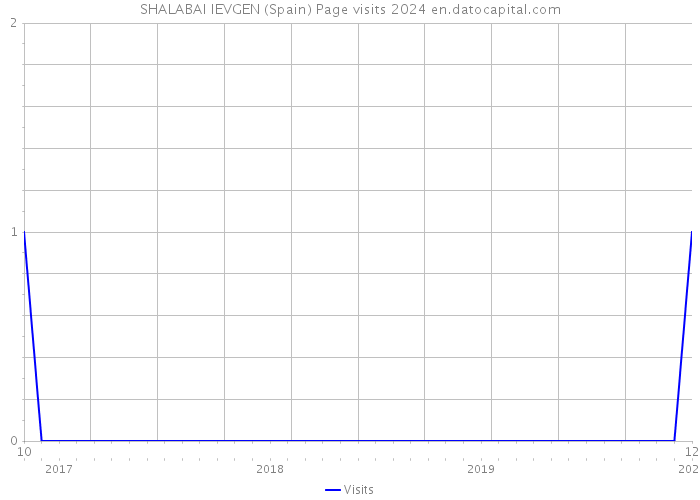 SHALABAI IEVGEN (Spain) Page visits 2024 