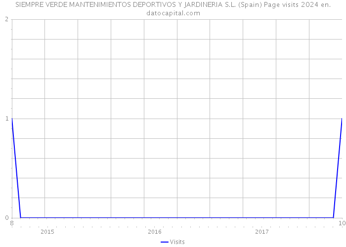 SIEMPRE VERDE MANTENIMIENTOS DEPORTIVOS Y JARDINERIA S.L. (Spain) Page visits 2024 